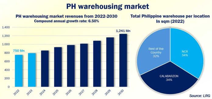 Philippine Warehouse Market, Logistics, Real Estate, Warehousing, Supply Chain